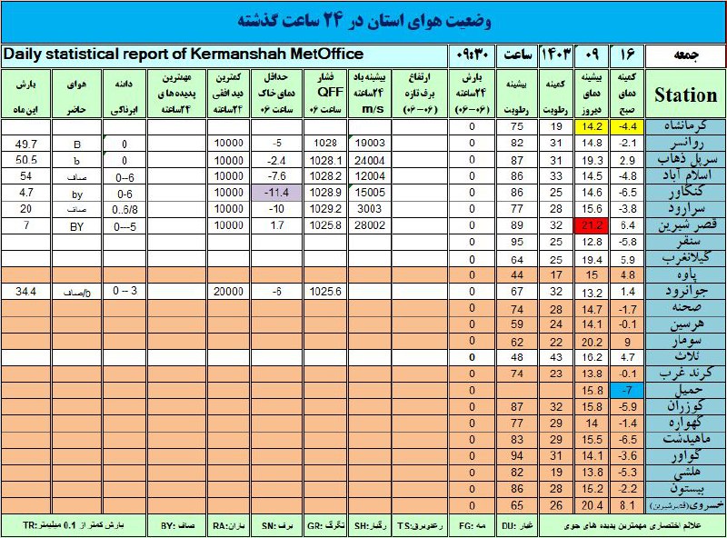 ***❇️*** کمینه و بیشینه دمای هوا …