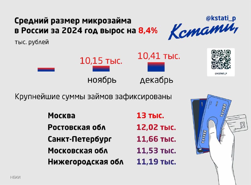 Средний размер микрозайма в России вырос …