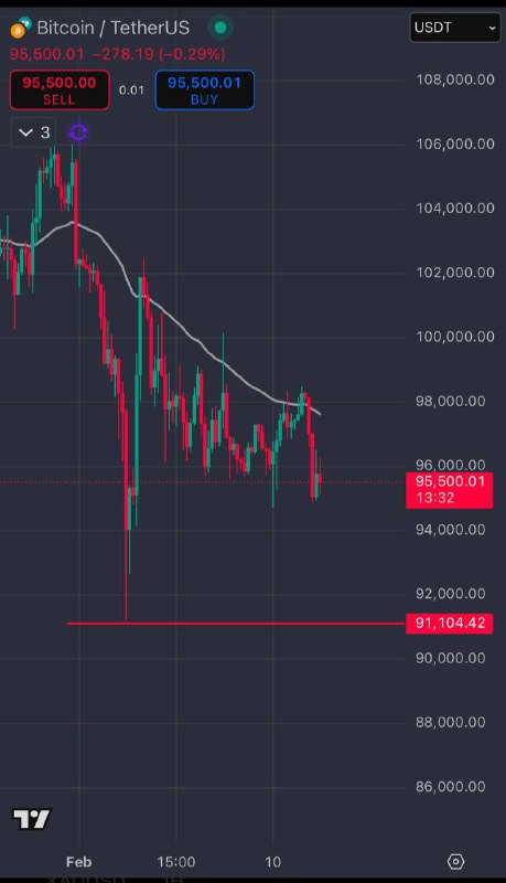 Nếu [#BTC](?q=%23BTC) thủng 91k thì plan …