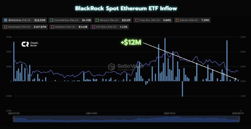 BlackRock đang tích luỹ nhiều ETH