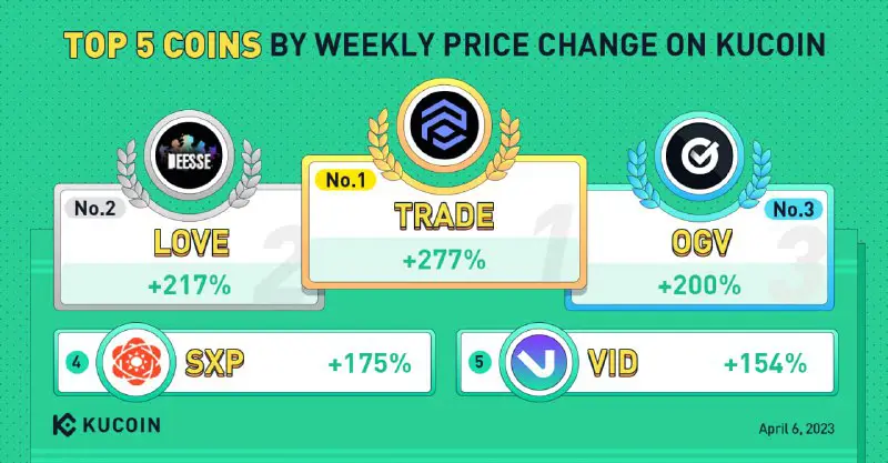 **Top 5 Coins by Weekly Price …