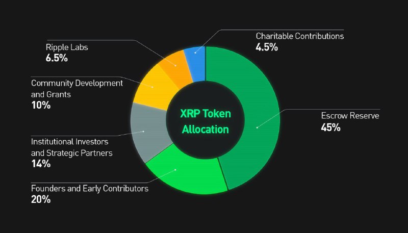 $XRP стал одним из самых успешных …