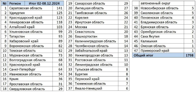 Суммарная активность штабов по регионам - …