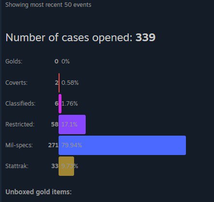 Моя статистика кейсов в ксго\кс2 за …