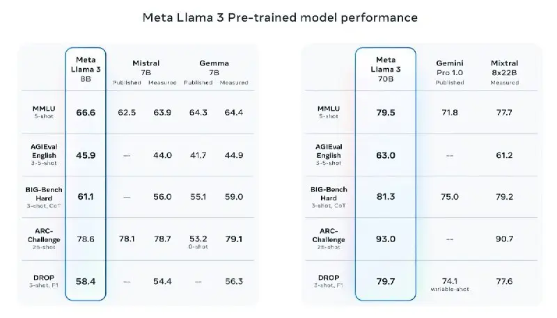 [**Meta выпускает обновленную ИИ-модель Llama 3**](https://www.kv.by/news/1069240-meta-vypuskaet-obnovlennuyu-ii-model-llama-3)