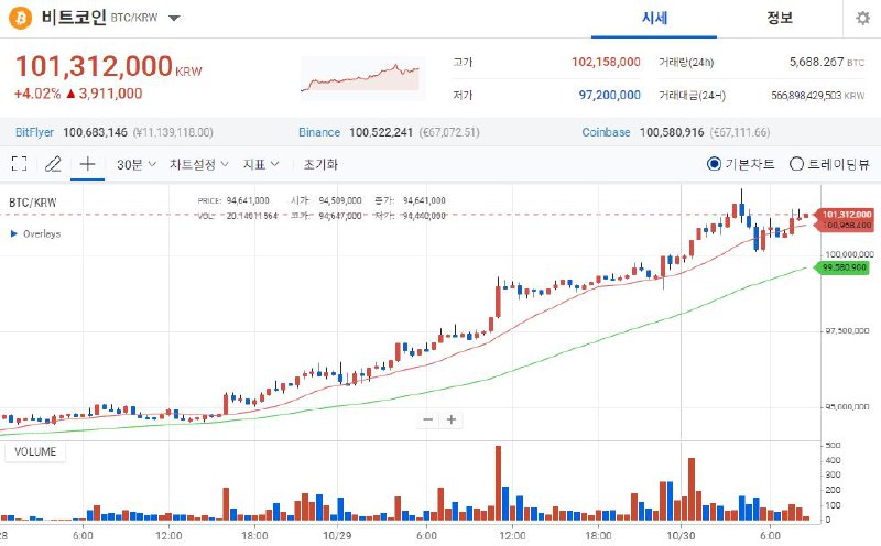 *****📈***** **간밤에 비트 1억 돌파 6개월만이네요**