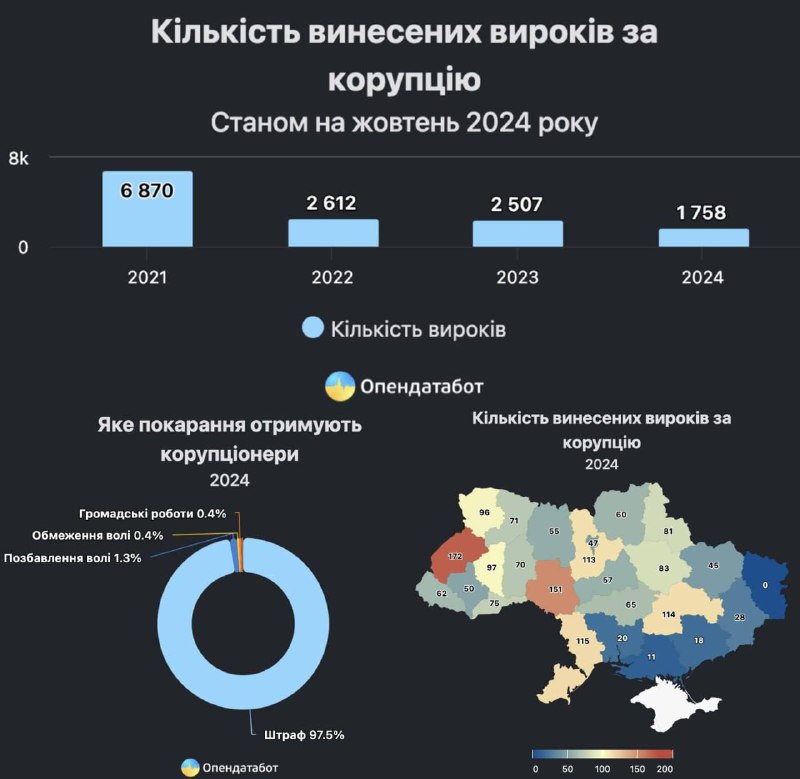 *****❗️***Лише 1,5% корупціонерів посадили за час …