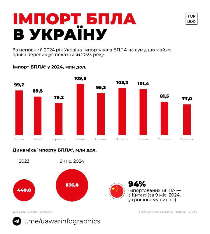 **Україна за 9 місяців 2024-го імпортувала …