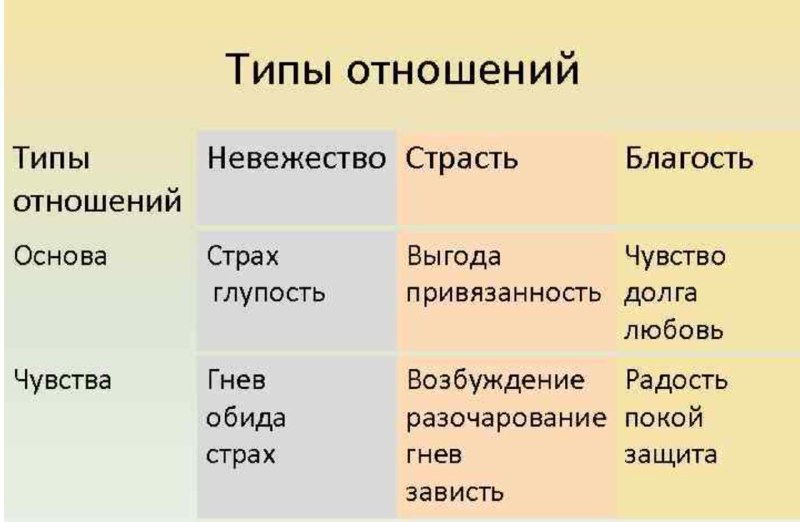 Какое качество отношений мы преобритаем, когда …