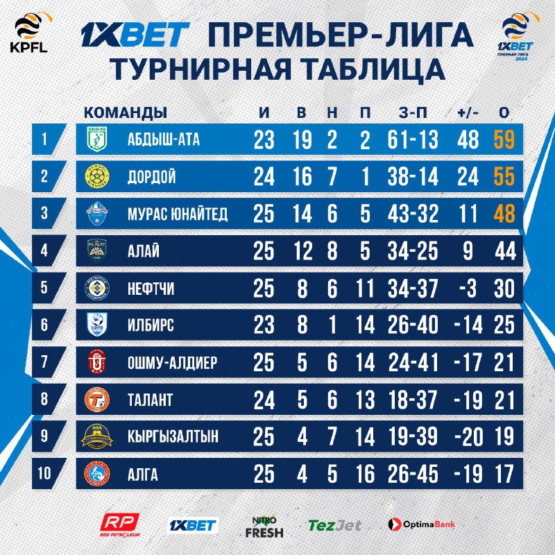 Турнирное положение команд перед заключительный матчем …