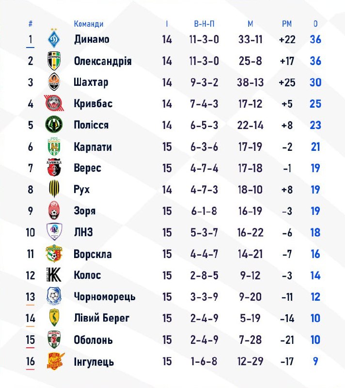 ***🇺🇦******⚽️*** Сьогодні відбудуться два перенесені матчі …