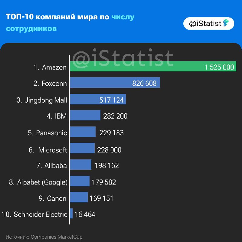 Американская компания Amazon на первом месте …