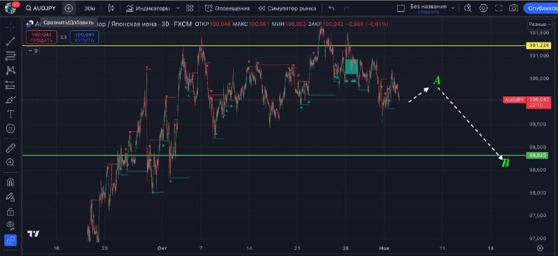 [#AUDJPY](?q=%23AUDJPY) ***📉***