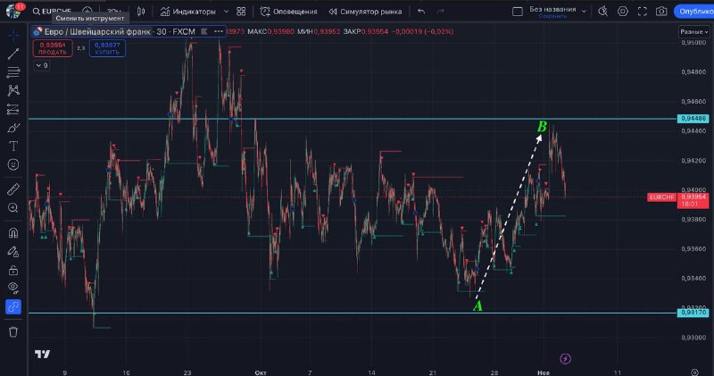 [#EURCHF](?q=%23EURCHF) ***📈***