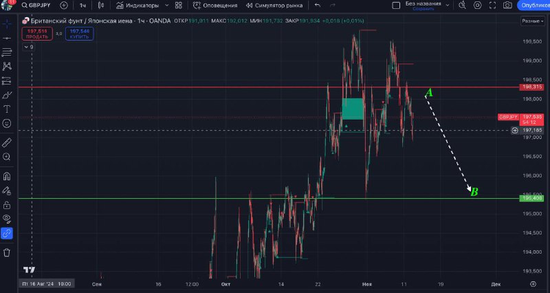 [#GBPJPY](?q=%23GBPJPY) ***📉***