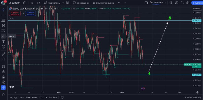 [#EURCHF](?q=%23EURCHF) ***📈***