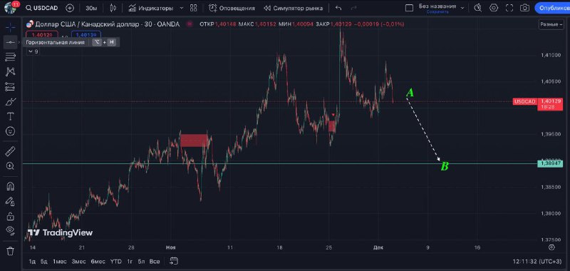 [#USDCAD](?q=%23USDCAD)***📉***