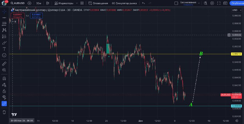 [#AUDUSD](?q=%23AUDUSD) ***📈***