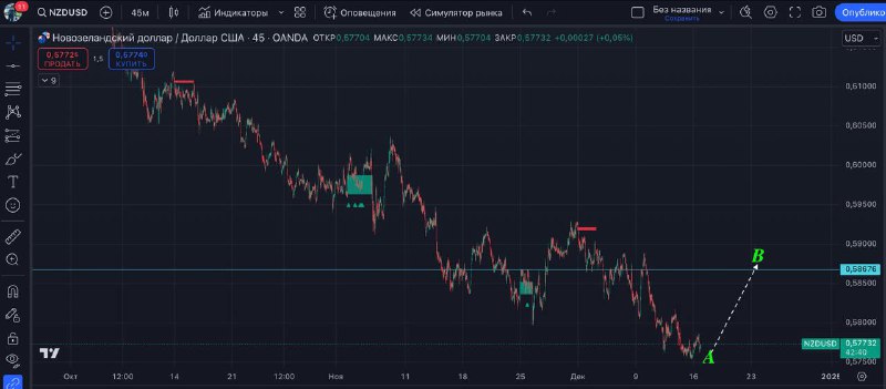 [#NZDUSD](?q=%23NZDUSD) ***📈***