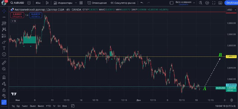 [#AUDUSD](?q=%23AUDUSD) ***📈***