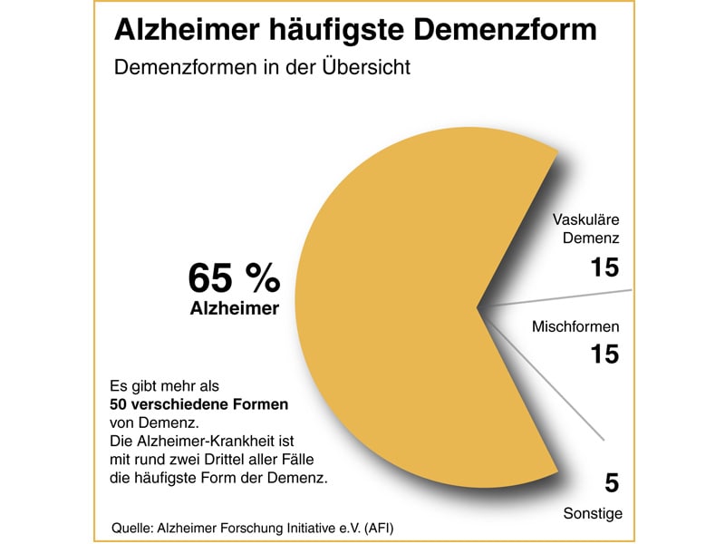 **Die Zahl der Demenzkranken steigt weiter** …