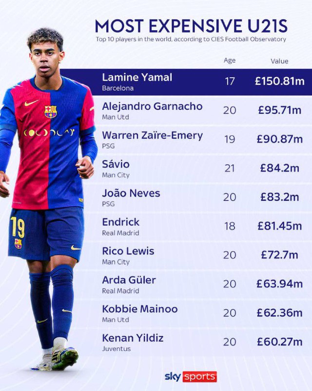 Lamine Yamal is the most expensive …