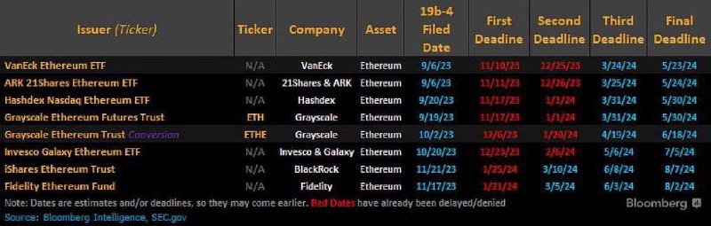 La première date limite de l’Ethereum …