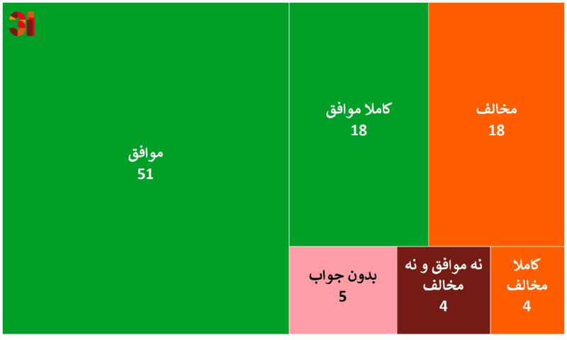 اکثریت ایرانی‌ها اعتقاد دارند که دین …