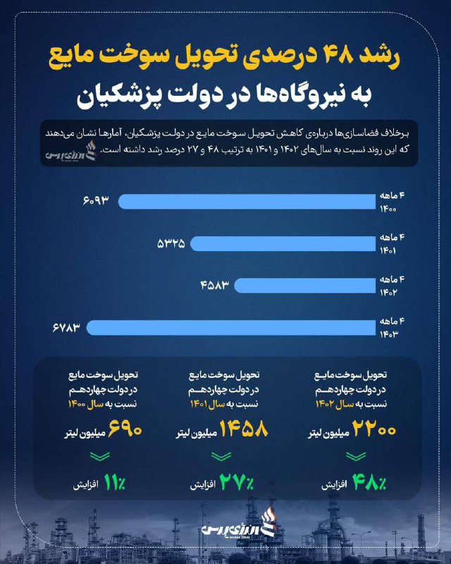 ***❌*****قطعی برق با وجود رشد ۴۸ …