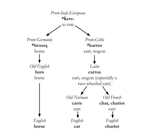 heterogeneous linguistics