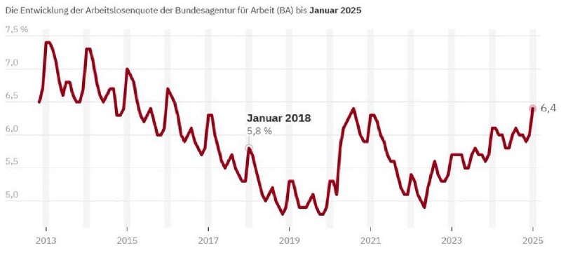 Deutschland im Januar nun mit fast …