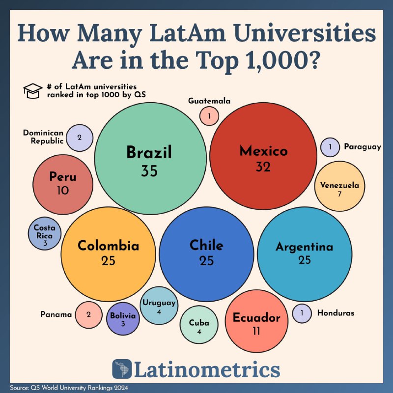 ***🌎*** Латиноамериканские университеты в Топ-1000
