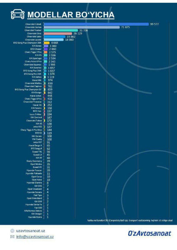 **Oʻzbekistonda eng koʻp sotilgan mashina modellari.**