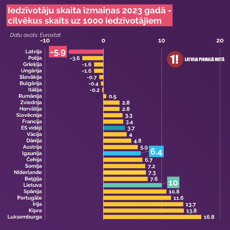 ***📉*** ***🇱🇻*** Latvijā 2023.gadā bija straujākais …