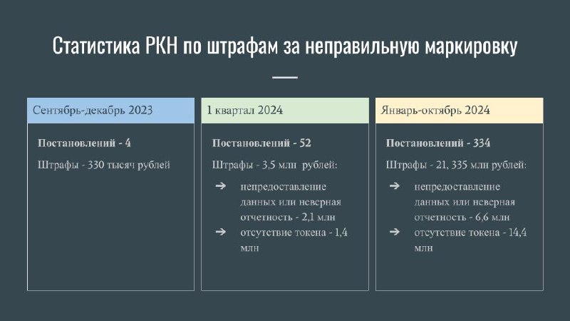 **Статистика по штрафам за нарушение маркировки …