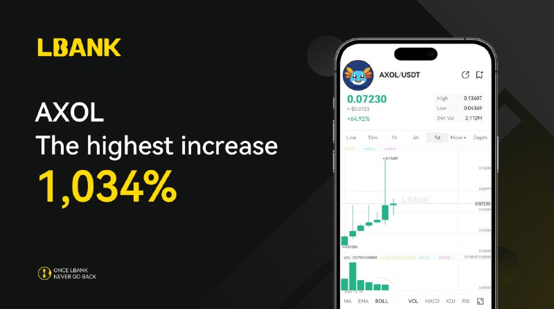 ***🚀*** $AXOL, LBank'ta listelemesinin ardından inanılmaz …