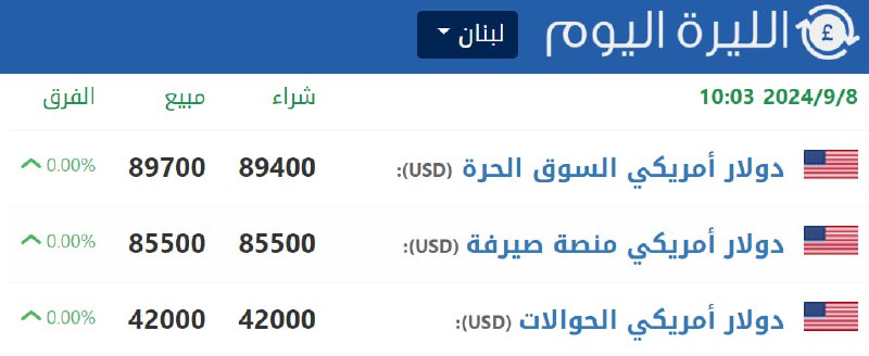 سعر صرف الدولار مقابل الليرة اللبنانية …