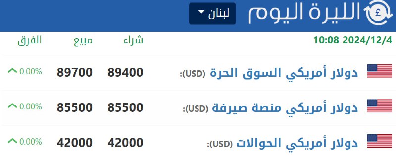 سعر صرف الدولار مقابل الليرة اللبنانية …