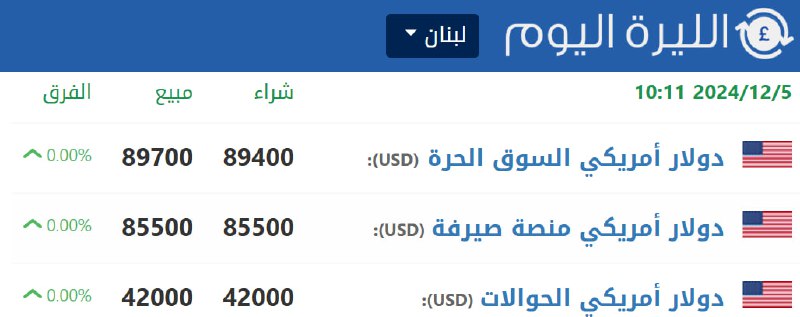 سعر صرف الدولار مقابل الليرة اللبنانية …