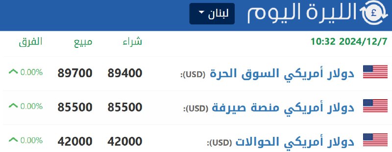 سعر صرف الدولار مقابل الليرة اللبنانية …