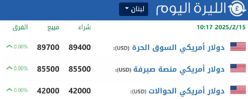 سعر صرف الدولار مقابل الليرة اللبنانية …