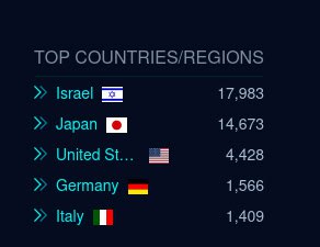 CheckPoint Top Countries