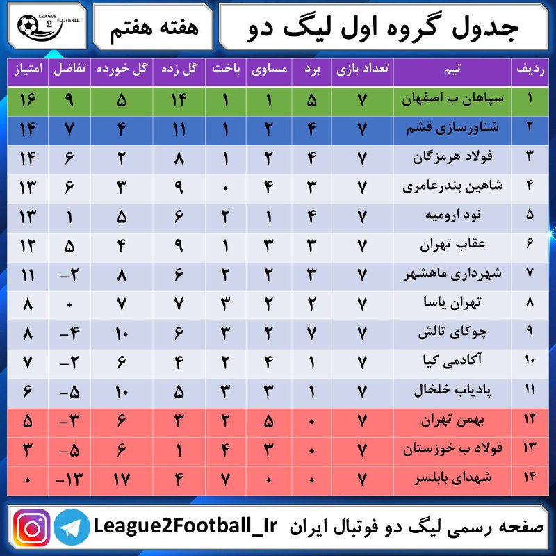 ***⭕️*****جدول** **نهایی** **لیگ دسته دوم در …