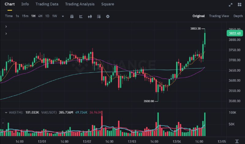 *****📈*** ETH Rockets Past $3,800!**