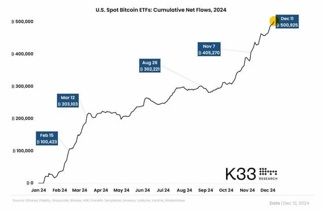 ***⏺*** **Bitcoin ETF Inflows Set New …