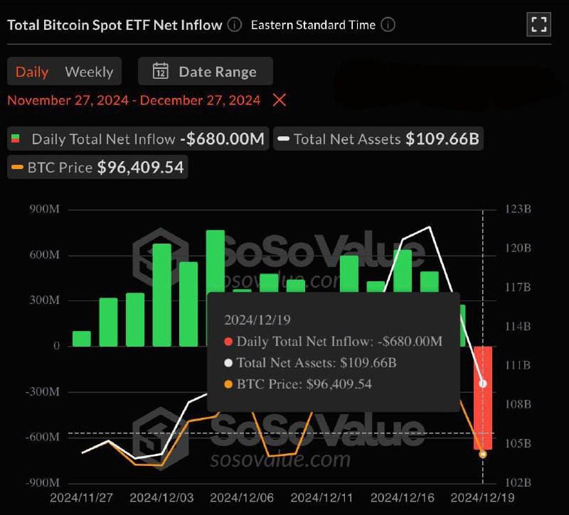 *****📉*** $680M Withdrawn from Spot Bitcoin …