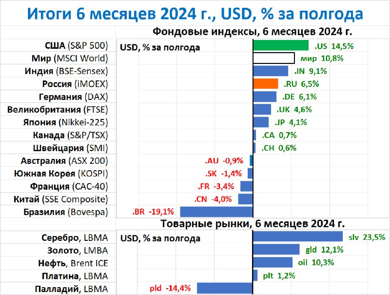 А вот итоги ведущих мировых фондовых …