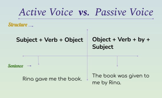 Active vs. Passive Voice o‘rtasidagi farq