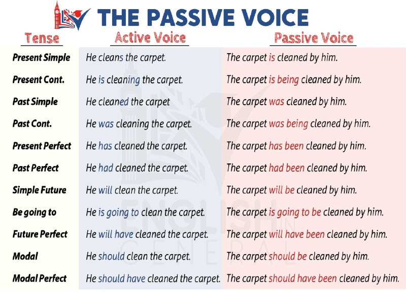 Active vs. Passive Voice: zamonlarga ko‘ra