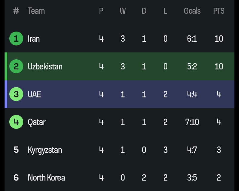 Jch Saralash 3-bosqich 4-turdan so'ng turnir …